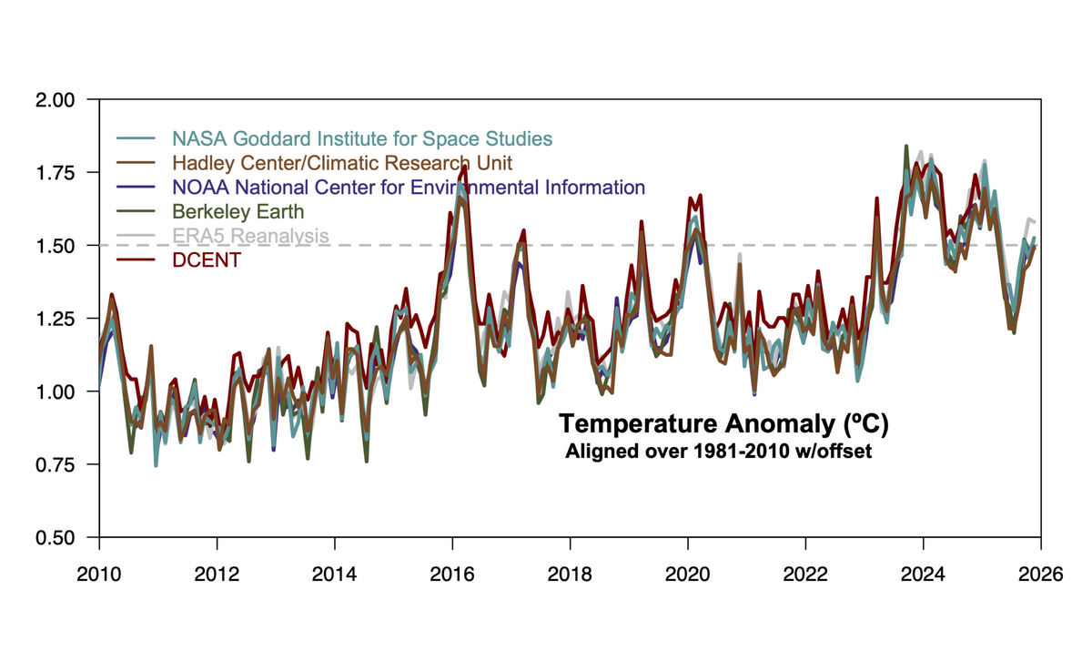 1 5 C And All That RealClimate 1 5 C And All That RealClimate
