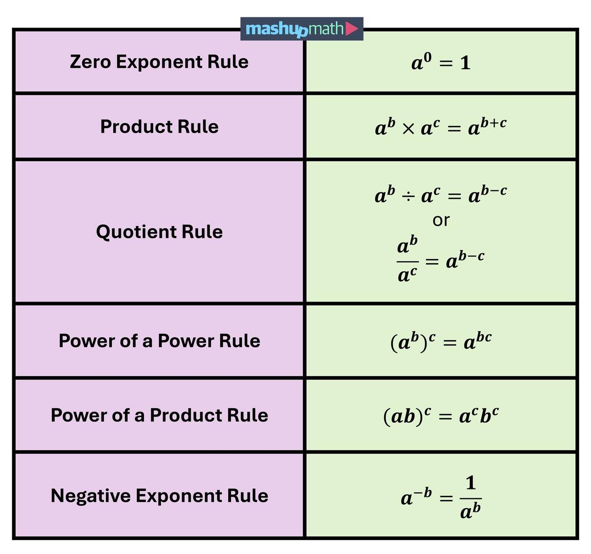 Free Exponent Rules Worksheets Printable With Answers Mashup Math Printable 11th Grade Exponent Rules Review Worksheets