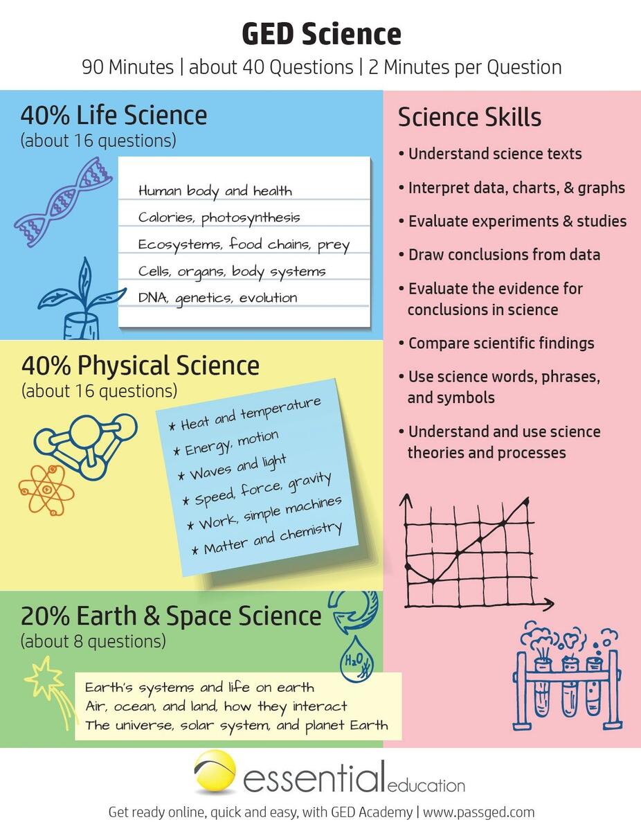 GED Science Study Guide 2026 GED Academy Free GED Science Practice Test Test Guide