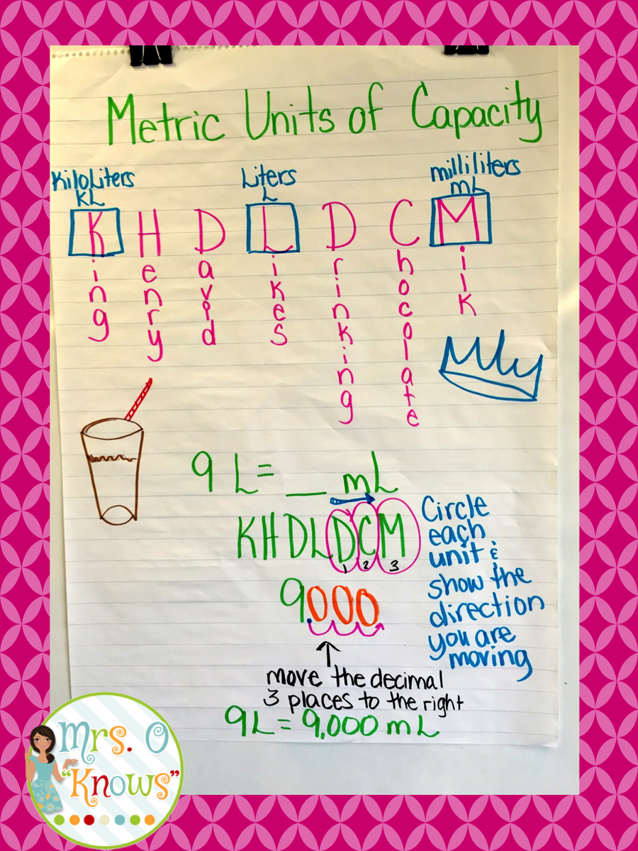 Making Metric Conversions Easy Mrs O Knows