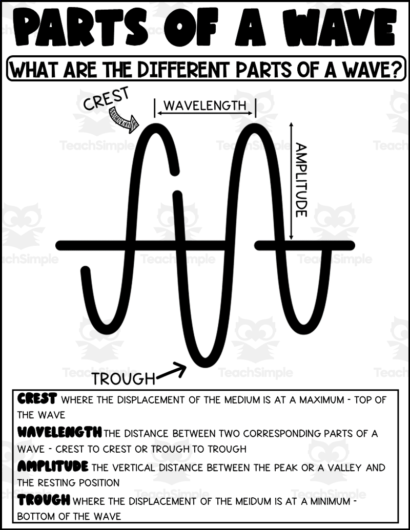 Parts Of A Wave Printable By Teach Simple Parts Of A Wave Printable By Teach Simple