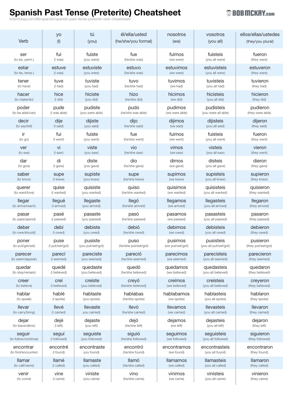 Spanish Past Tense Preterite Verb Cheatsheet Bob McKay S Blog