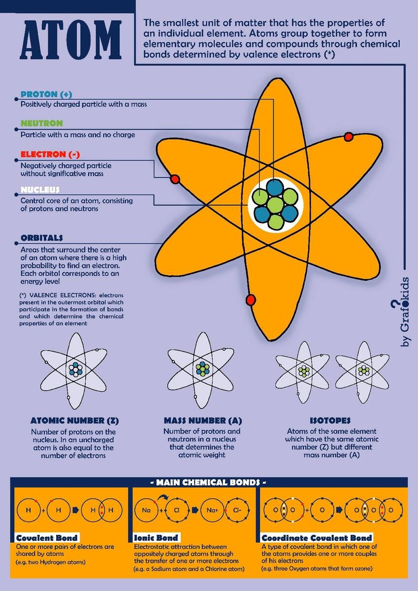 Atoms Molecules Worksheets Free Science Tools