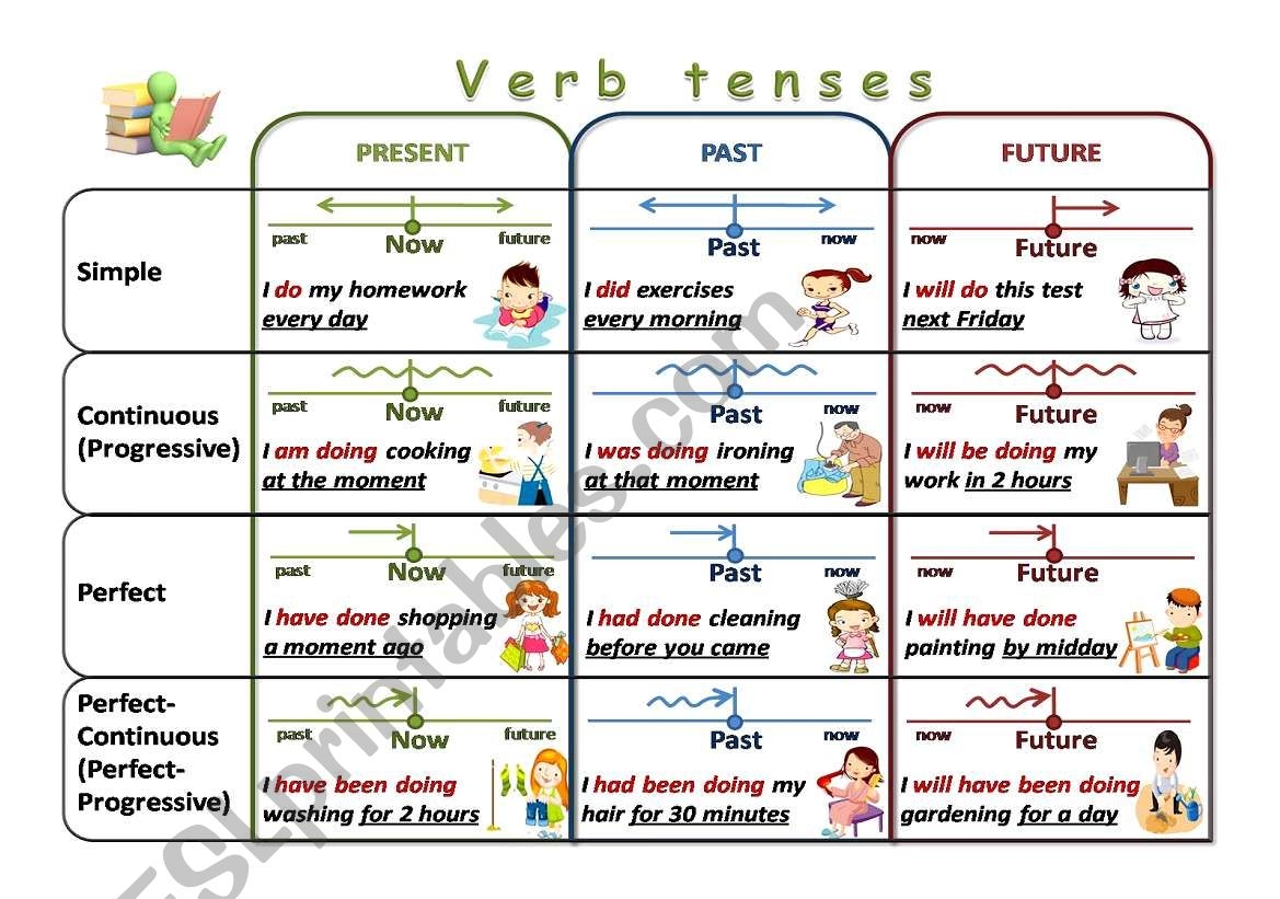Verb Tenses Chart ESL Worksheet By Elena Str Verb Tenses Chart ESL Worksheet By Elena Str